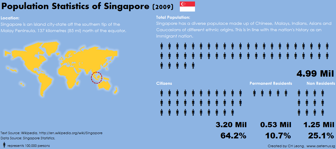 Singapore population infographic in Microsoft Excel – Aeternus ...