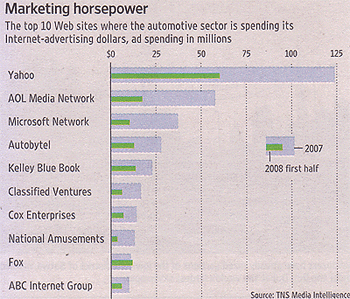 Bullet charts from Wall Street Journal