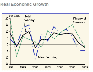 Singapore Statistics. Real GDP Growth of Singapore.